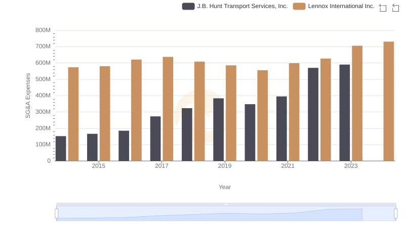 SG&A Efficiency Analysis: Comparing Lennox International Inc. and J.B. Hunt Transport Services, Inc.