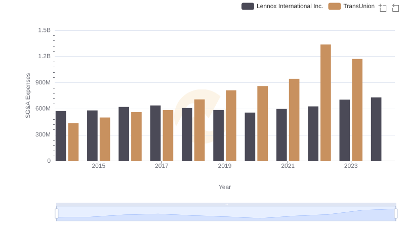 SG&A Efficiency Analysis: Comparing Lennox International Inc. and TransUnion