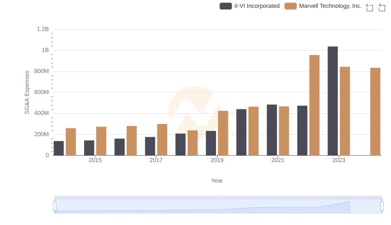 SG&A Efficiency Analysis: Comparing Marvell Technology, Inc. and II-VI Incorporated