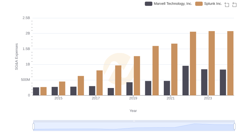 SG&A Efficiency Analysis: Comparing Marvell Technology, Inc. and Splunk Inc.