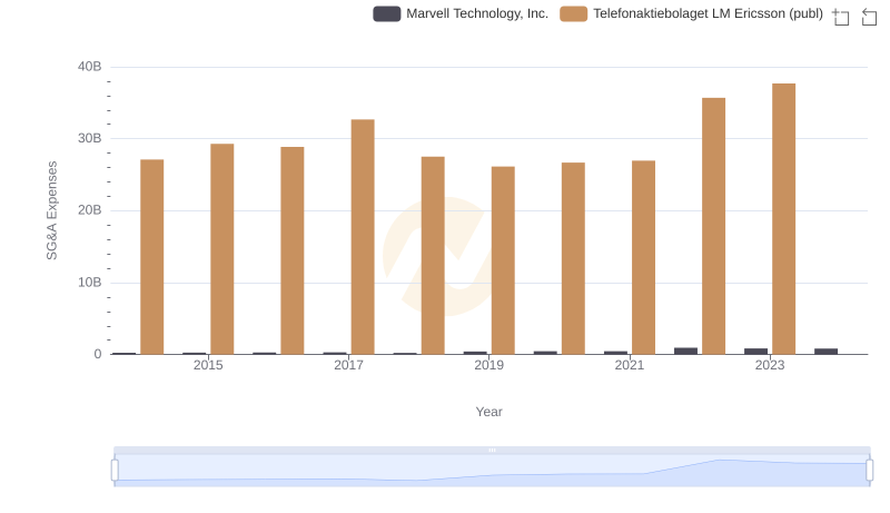 SG&A Efficiency Analysis: Comparing Marvell Technology, Inc. and Telefonaktiebolaget LM Ericsson (publ)