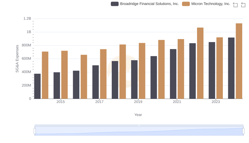 SG&A Efficiency Analysis: Comparing Micron Technology, Inc. and Broadridge Financial Solutions, Inc.