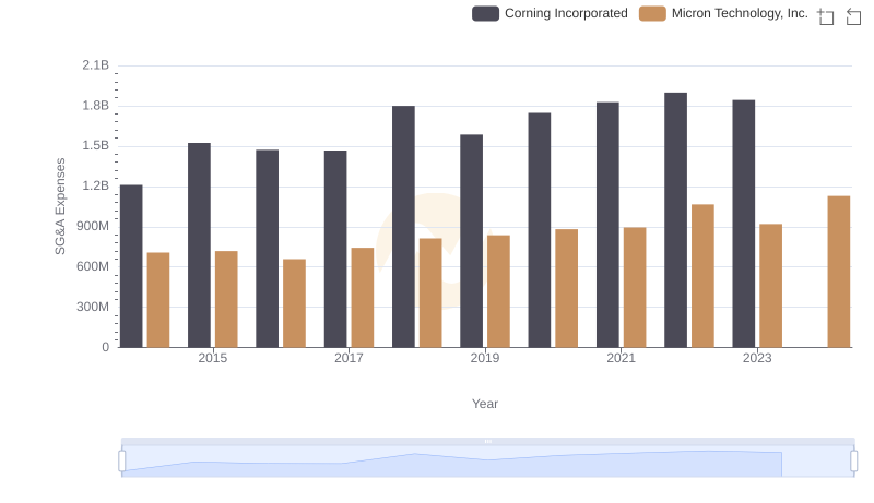 SG&A Efficiency Analysis: Comparing Micron Technology, Inc. and Corning Incorporated