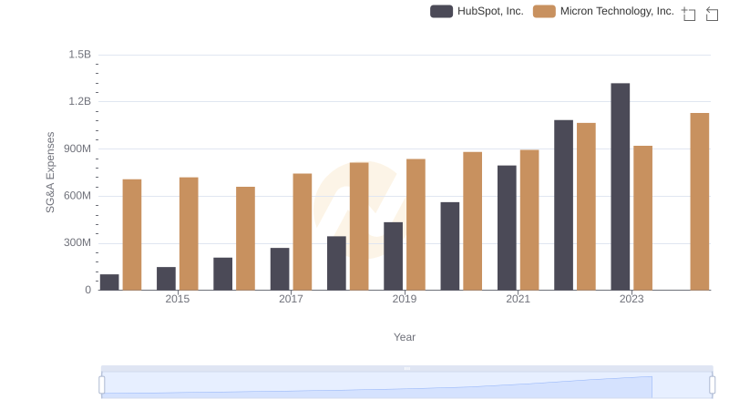 SG&A Efficiency Analysis: Comparing Micron Technology, Inc. and HubSpot, Inc.