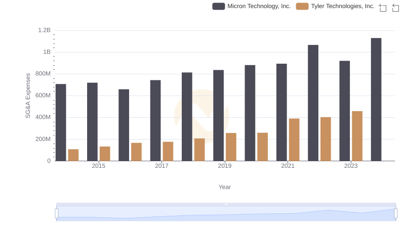 SG&A Efficiency Analysis: Comparing Micron Technology, Inc. and Tyler Technologies, Inc.