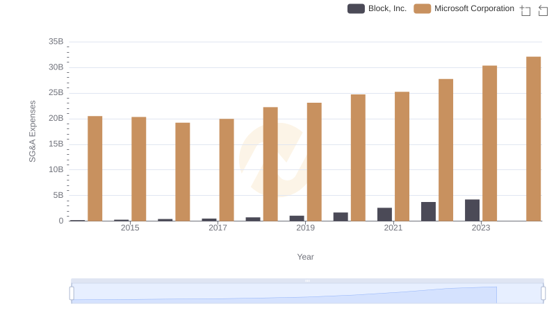 SG&A Efficiency Analysis: Comparing Microsoft Corporation and Block, Inc.