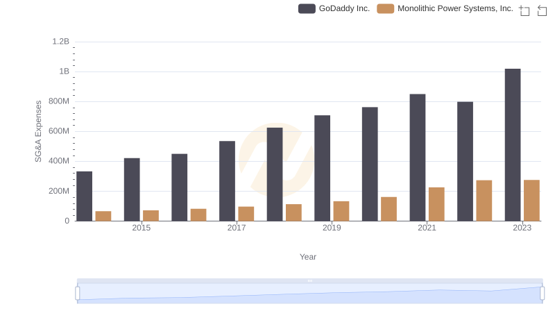 SG&A Efficiency Analysis: Comparing Monolithic Power Systems, Inc. and GoDaddy Inc.