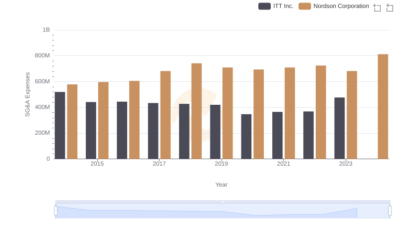 SG&A Efficiency Analysis: Comparing Nordson Corporation and ITT Inc.