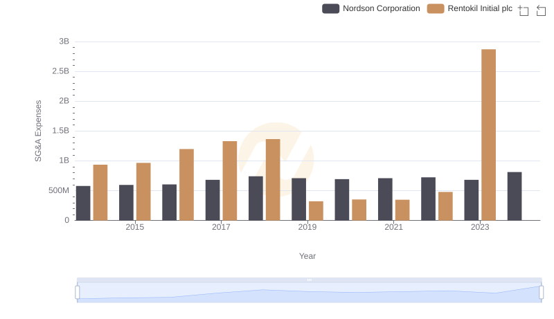 SG&A Efficiency Analysis: Comparing Nordson Corporation and Rentokil Initial plc