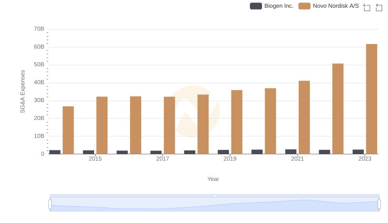 SG&A Efficiency Analysis: Comparing Novo Nordisk A/S and Biogen Inc.