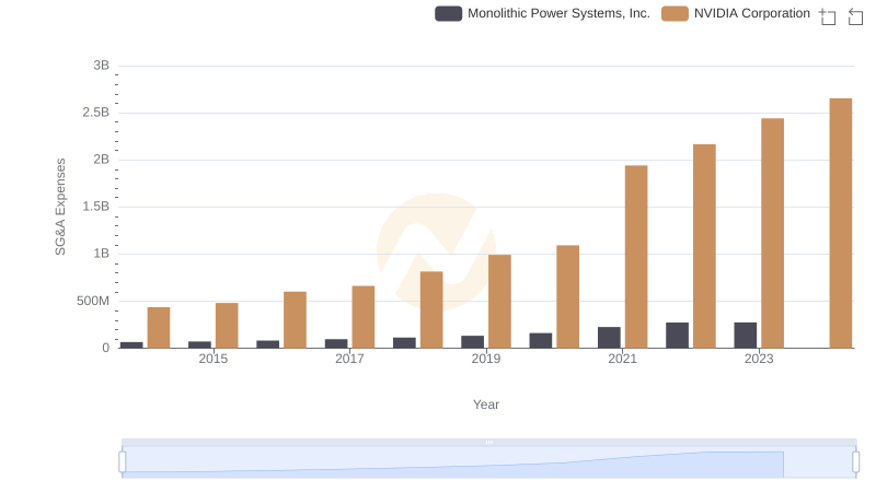 SG&A Efficiency Analysis: Comparing NVIDIA Corporation and Monolithic Power Systems, Inc.