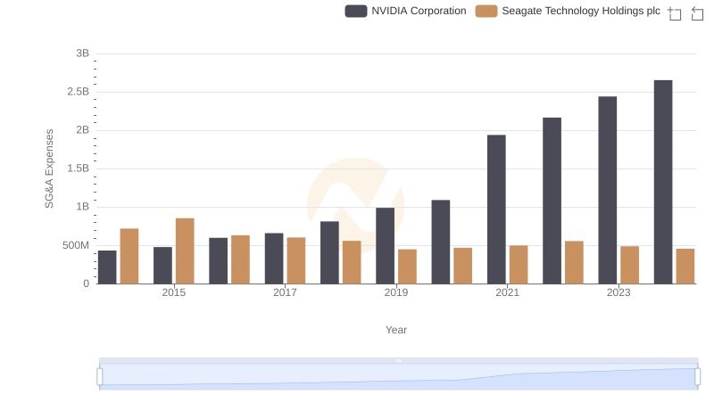 SG&A Efficiency Analysis: Comparing NVIDIA Corporation and Seagate Technology Holdings plc
