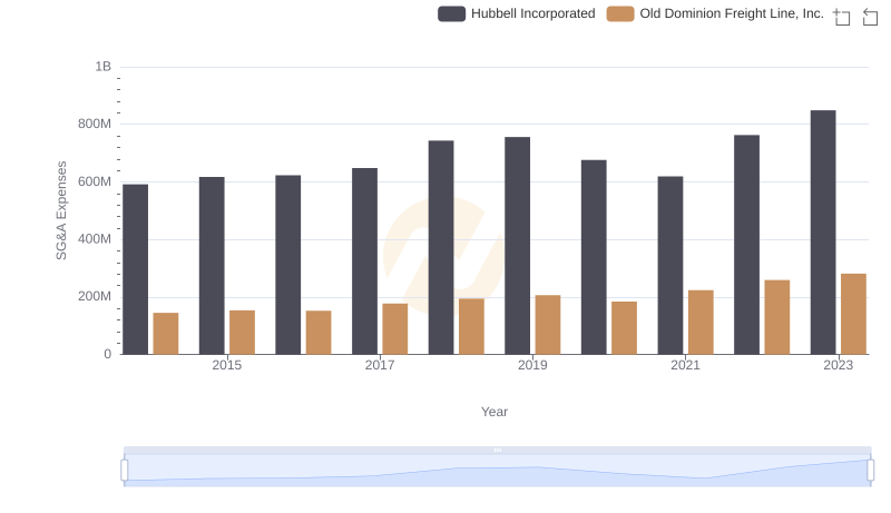 SG&A Efficiency Analysis: Comparing Old Dominion Freight Line, Inc. and Hubbell Incorporated