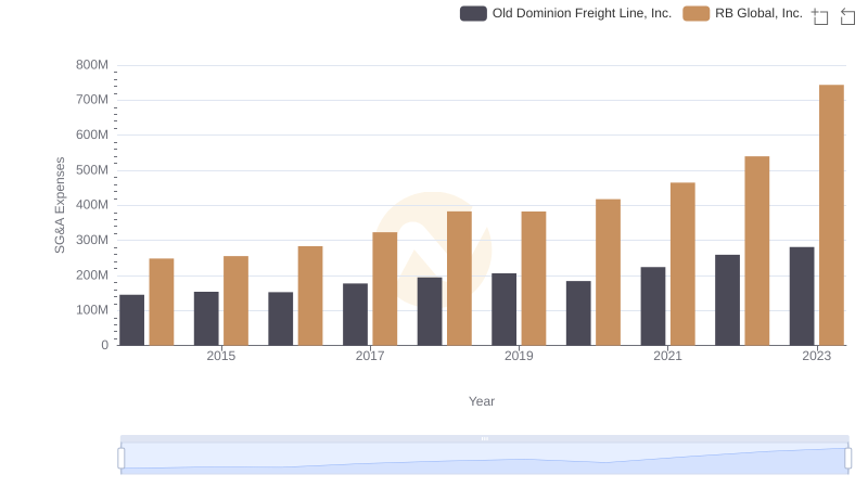 SG&A Efficiency Analysis: Comparing Old Dominion Freight Line, Inc. and RB Global, Inc.