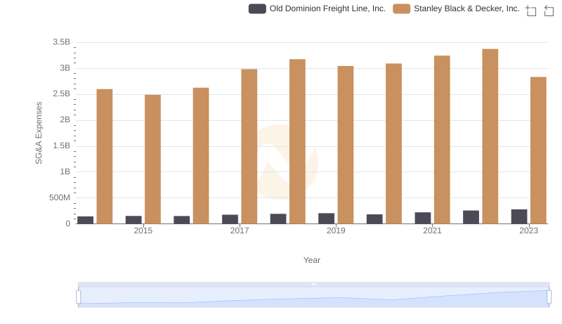 SG&A Efficiency Analysis: Comparing Old Dominion Freight Line, Inc. and Stanley Black & Decker, Inc.