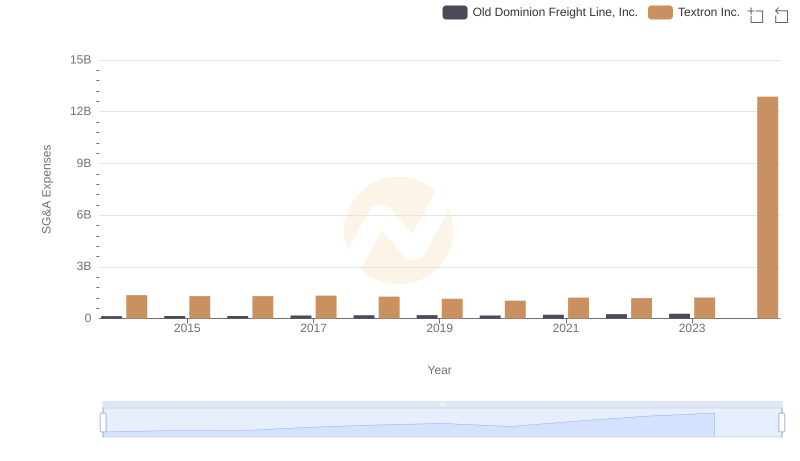 SG&A Efficiency Analysis: Comparing Old Dominion Freight Line, Inc. and Textron Inc.