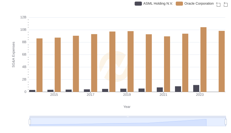SG&A Efficiency Analysis: Comparing Oracle Corporation and ASML Holding N.V.