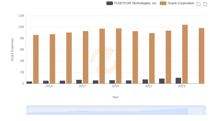 SG&A Efficiency Analysis: Comparing Oracle Corporation and FLEETCOR Technologies, Inc.