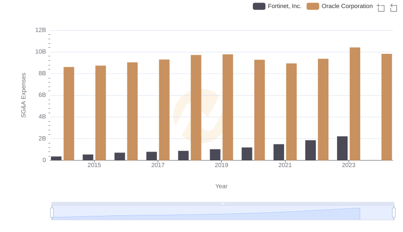 SG&A Efficiency Analysis: Comparing Oracle Corporation and Fortinet, Inc.