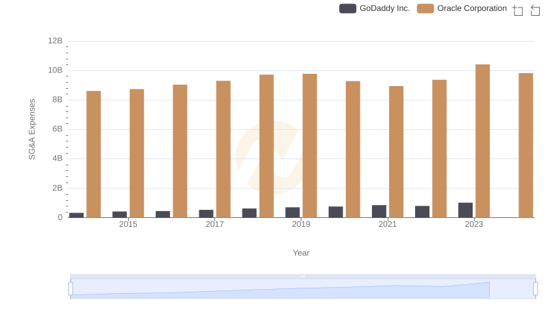 SG&A Efficiency Analysis: Comparing Oracle Corporation and GoDaddy Inc.