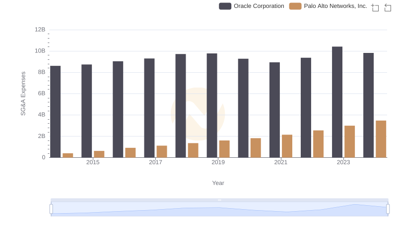 SG&A Efficiency Analysis: Comparing Oracle Corporation and Palo Alto Networks, Inc.