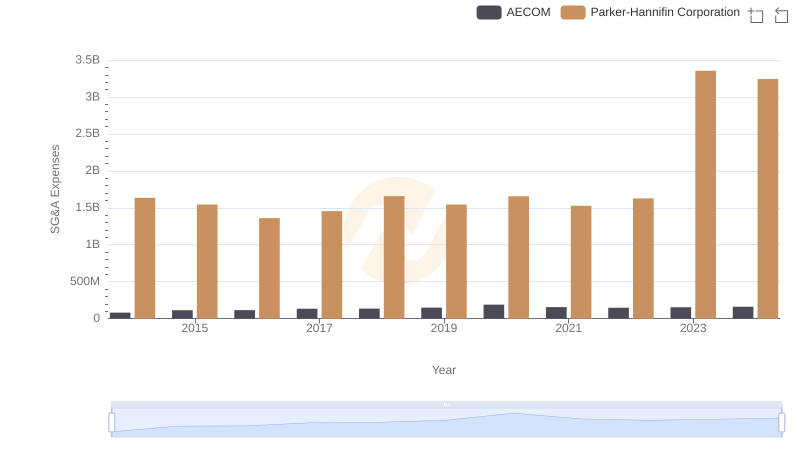 SG&A Efficiency Analysis: Comparing Parker-Hannifin Corporation and AECOM