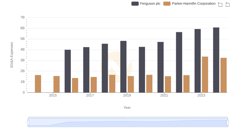 SG&A Efficiency Analysis: Comparing Parker-Hannifin Corporation and Ferguson plc