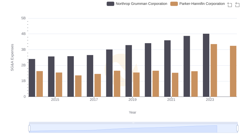 SG&A Efficiency Analysis: Comparing Parker-Hannifin Corporation and Northrop Grumman Corporation