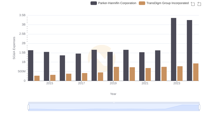 SG&A Efficiency Analysis: Comparing Parker-Hannifin Corporation and TransDigm Group Incorporated