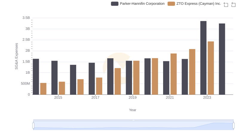 SG&A Efficiency Analysis: Comparing Parker-Hannifin Corporation and ZTO Express (Cayman) Inc.