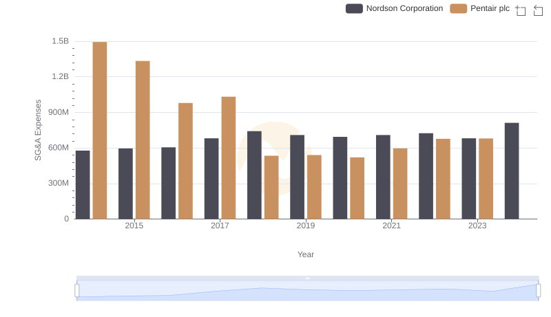 SG&A Efficiency Analysis: Comparing Pentair plc and Nordson Corporation
