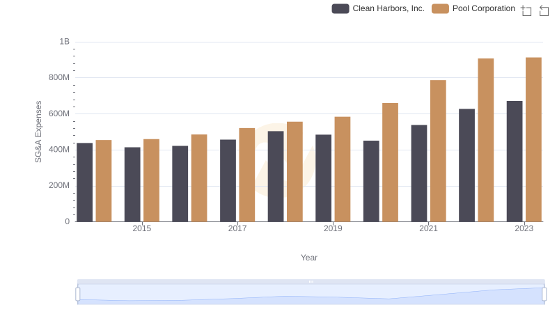 SG&A Efficiency Analysis: Comparing Pool Corporation and Clean Harbors, Inc.