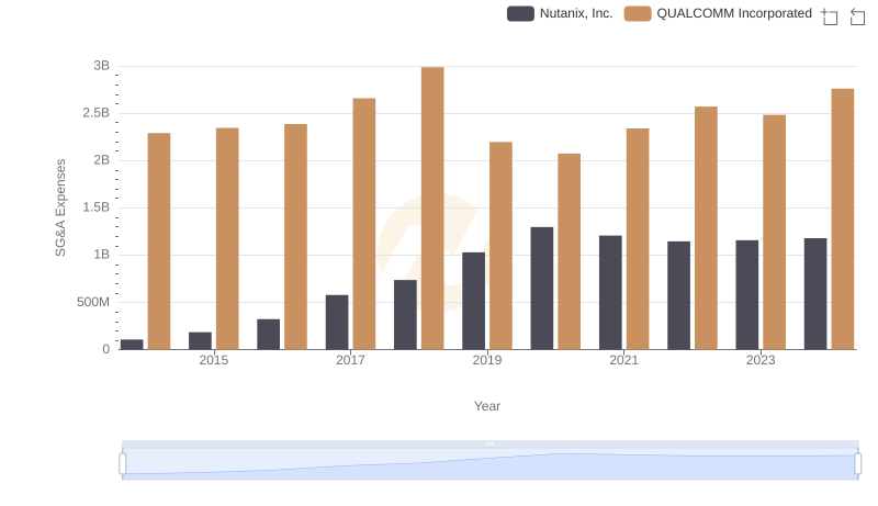 SG&A Efficiency Analysis: Comparing QUALCOMM Incorporated and Nutanix, Inc.