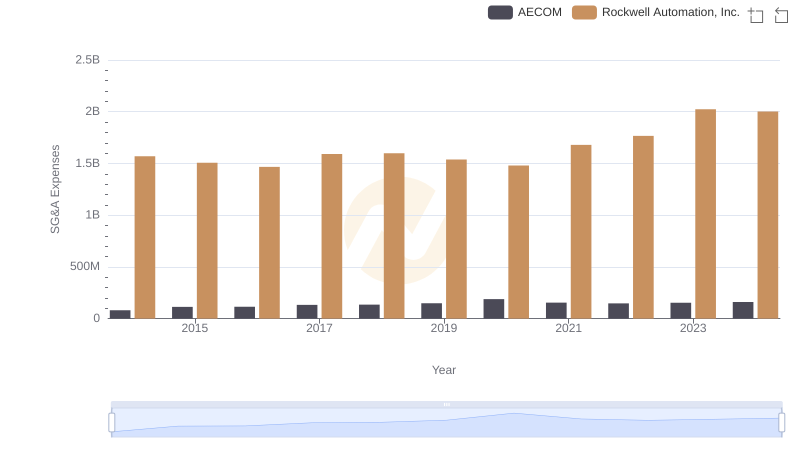 SG&A Efficiency Analysis: Comparing Rockwell Automation, Inc. and AECOM