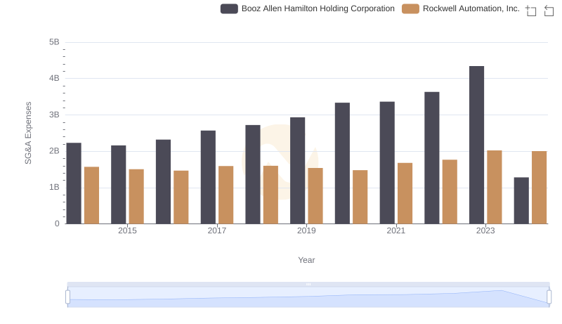 SG&A Efficiency Analysis: Comparing Rockwell Automation, Inc. and Booz Allen Hamilton Holding Corporation