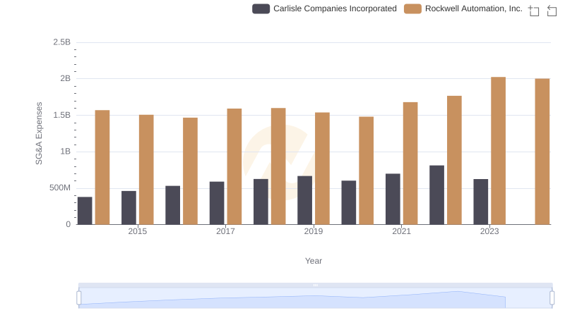 SG&A Efficiency Analysis: Comparing Rockwell Automation, Inc. and Carlisle Companies Incorporated