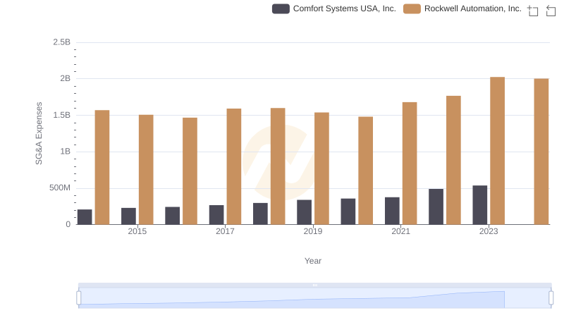 SG&A Efficiency Analysis: Comparing Rockwell Automation, Inc. and Comfort Systems USA, Inc.