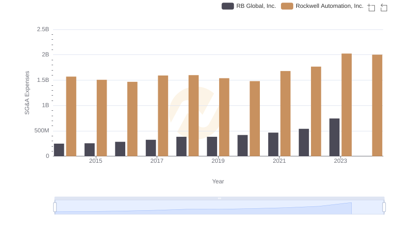 SG&A Efficiency Analysis: Comparing Rockwell Automation, Inc. and RB Global, Inc.