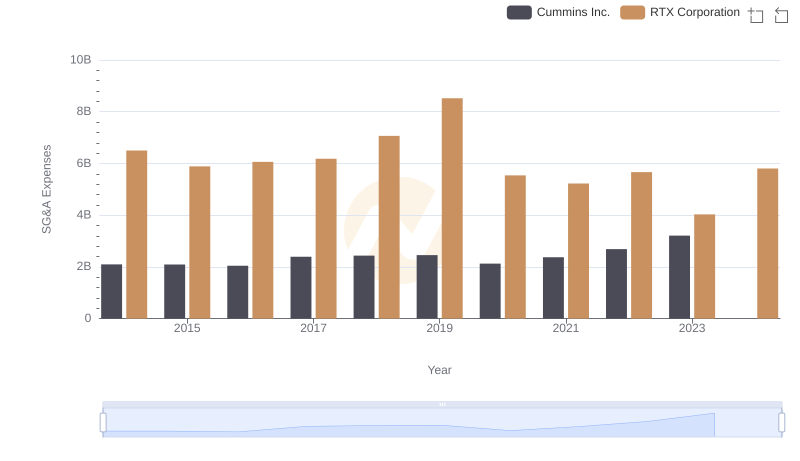 SG&A Efficiency Analysis: Comparing RTX Corporation and Cummins Inc.