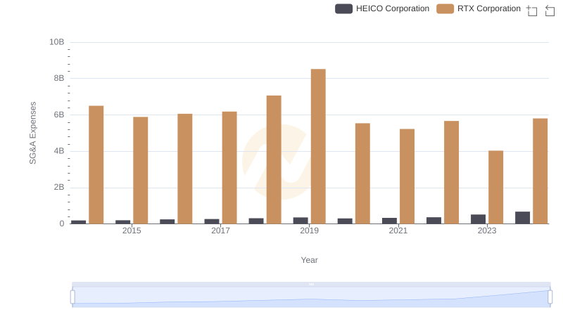SG&A Efficiency Analysis: Comparing RTX Corporation and HEICO Corporation