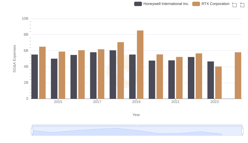 SG&A Efficiency Analysis: Comparing RTX Corporation and Honeywell International Inc.