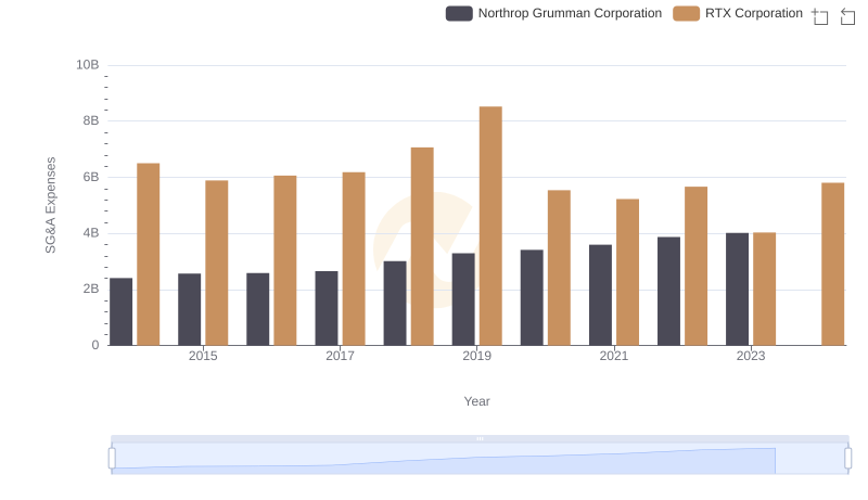 SG&A Efficiency Analysis: Comparing RTX Corporation and Northrop Grumman Corporation