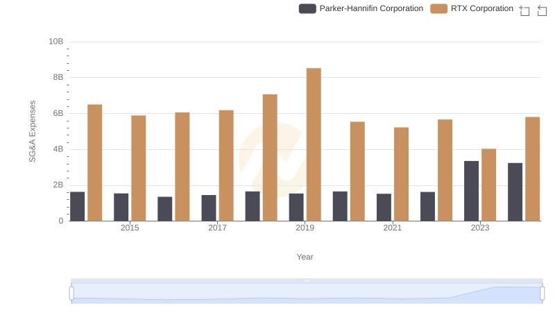 SG&A Efficiency Analysis: Comparing RTX Corporation and Parker-Hannifin Corporation