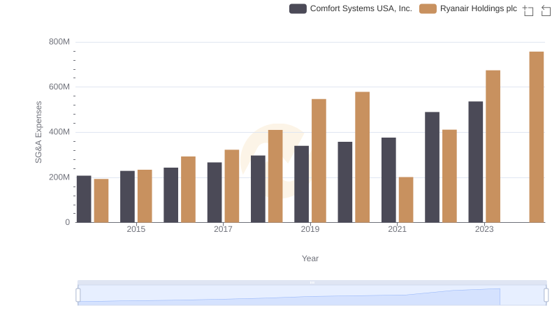 SG&A Efficiency Analysis: Comparing Ryanair Holdings plc and Comfort Systems USA, Inc.