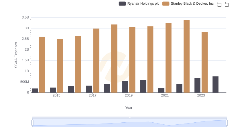 SG&A Efficiency Analysis: Comparing Ryanair Holdings plc and Stanley Black & Decker, Inc.