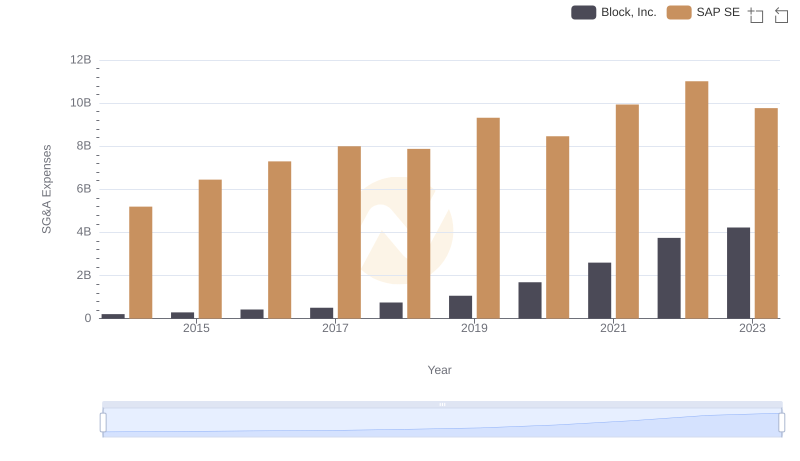 SG&A Efficiency Analysis: Comparing SAP SE and Block, Inc.