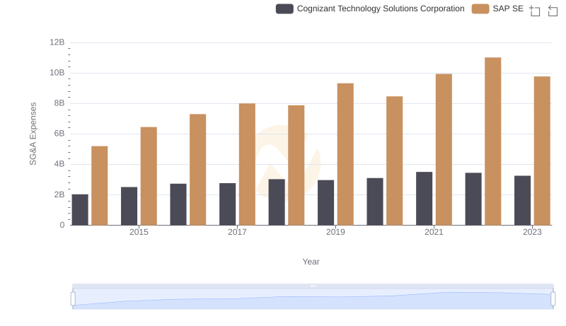 SG&A Efficiency Analysis: Comparing SAP SE and Cognizant Technology Solutions Corporation