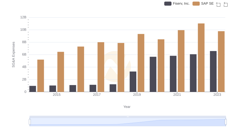 SG&A Efficiency Analysis: Comparing SAP SE and Fiserv, Inc.