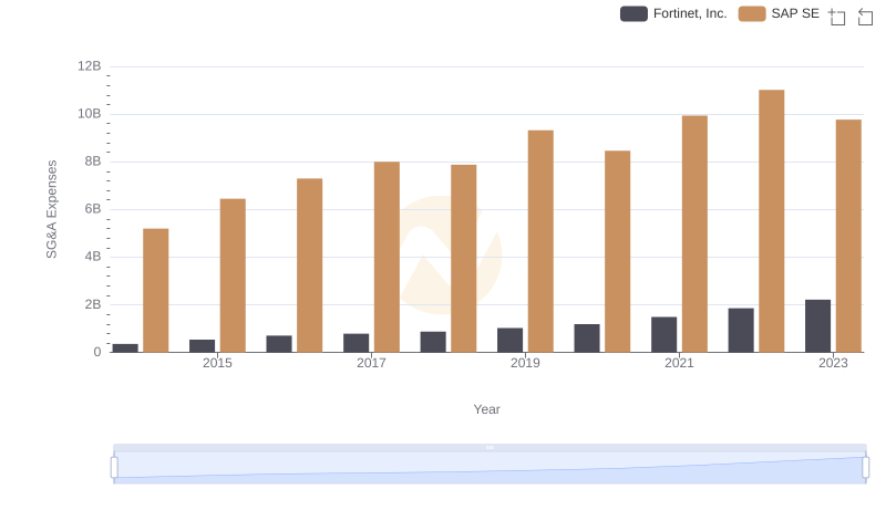 SG&A Efficiency Analysis: Comparing SAP SE and Fortinet, Inc.