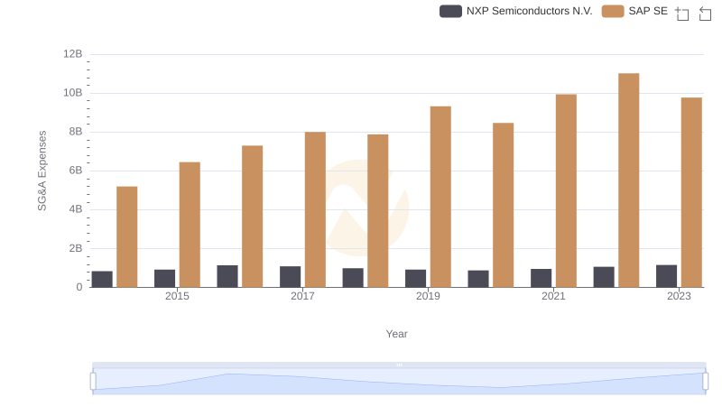 SG&A Efficiency Analysis: Comparing SAP SE and NXP Semiconductors N.V.